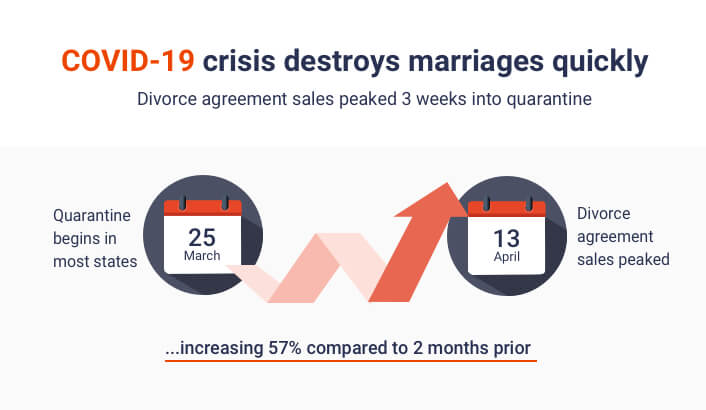 Rise of divorce during COVID-19