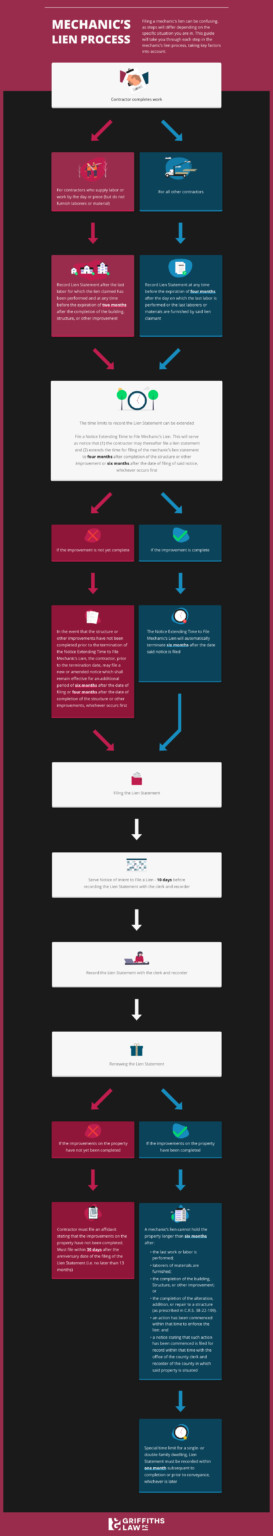 Mechanics Lien Process Infographic | Mechanic's Lien Guide | Griffiths Law